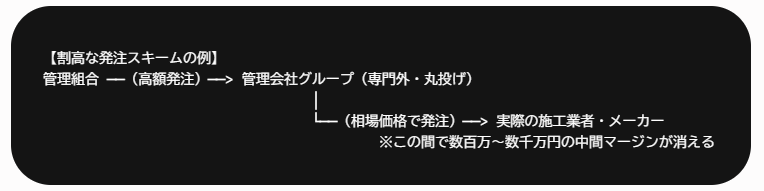 割高な発注スキームの例：管理組合が管理会社グループ（専門外・丸投げ）へ高額発注し、グループ会社が実際の施工業者・メーカーへ相場価格で発注。この間で数百万〜数千万円の中間マージンが消える